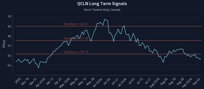 QCLN Long Term Analysis for September 2 2026