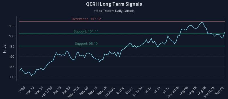 QCRH Long Term Analysis for September 2 2026