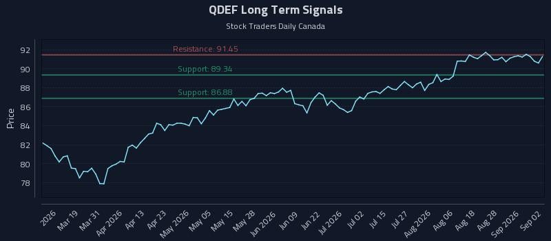 QDEF Long Term Analysis for September 2 2026 QDEF Long Term Analysis for September 2 2026