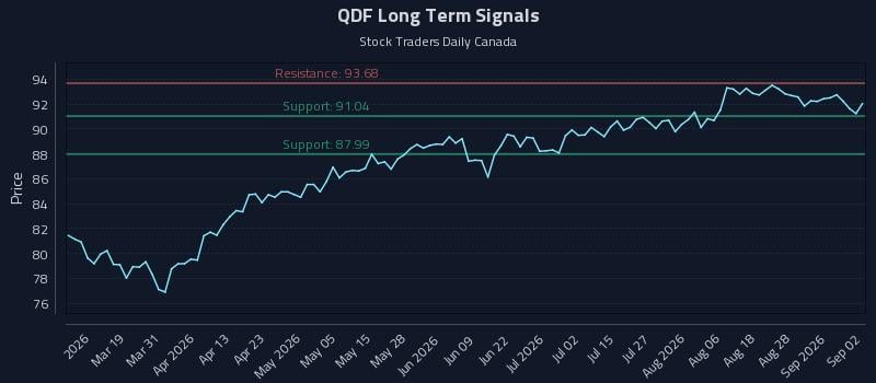 QDF Long Term Analysis for September 2 2026
