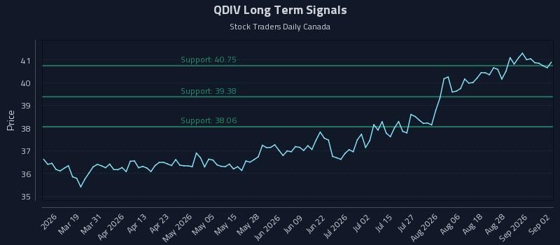 QDIV Long Term Analysis for September 2 2026 QDIV Long Term Analysis for September 2 2026