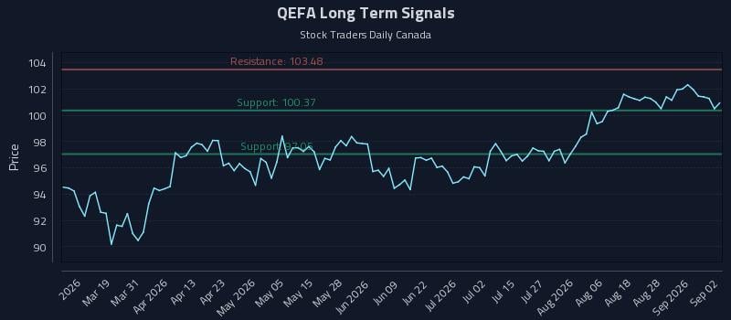 QEFA Long Term Analysis for September 2 2026 QEFA Long Term Analysis for September 2 2026
