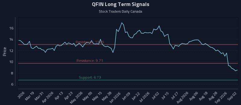 QFIN Long Term Analysis for September 2 2026