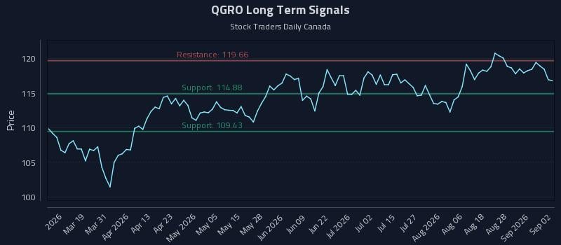 QGRO Long Term Analysis for September 2 2026