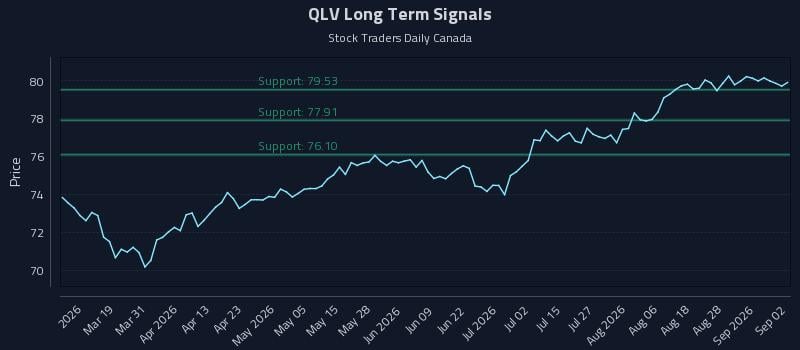 QLV Long Term Analysis for September 2 2026
