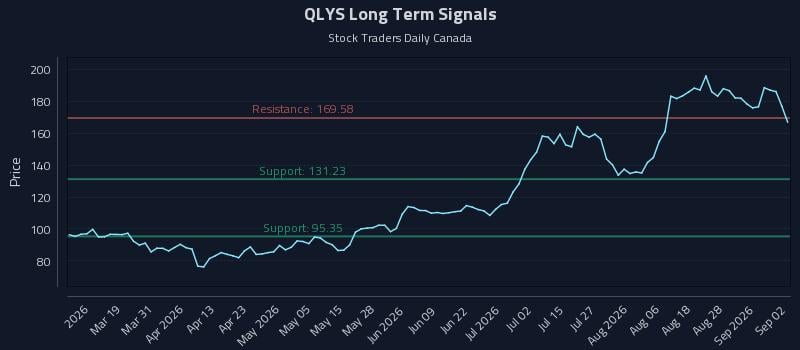 QLYS Long Term Analysis for September 2 2026 QLYS Long Term Analysis for September 2 2026