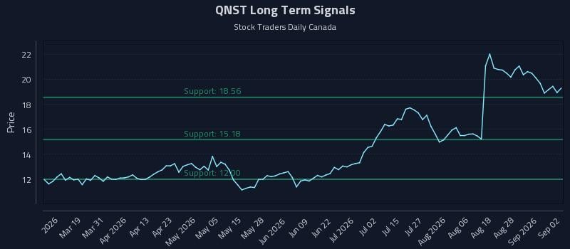 QNST Long Term Analysis for September 2 2026 QNST Long Term Analysis for September 2 2026