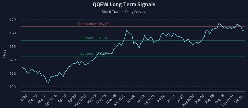 QQEW Long Term Analysis for September 2 2026