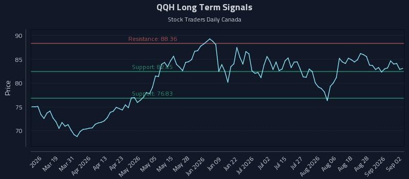 QQH Long Term Analysis for September 2 2026 QQH Long Term Analysis for September 2 2026