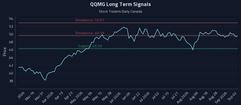 QQMG Long Term Analysis for September 2 2026