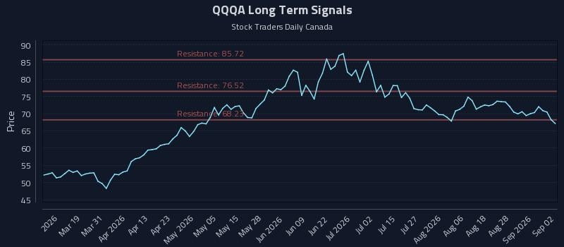 QQQA Long Term Analysis for September 2 2026