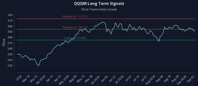 QQQM Long Term Analysis for September 2 2026 QQQM Long Term Analysis for September 2 2026
