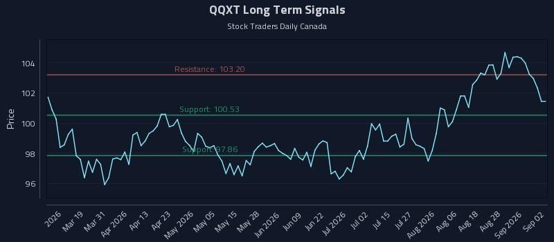 QQXT Long Term Analysis for September 2 2026