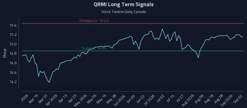QRMI Long Term Analysis for September 2 2026