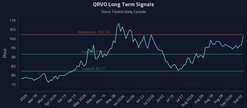 QRVO Long Term Analysis for September 2 2026 QRVO Long Term Analysis for September 2 2026