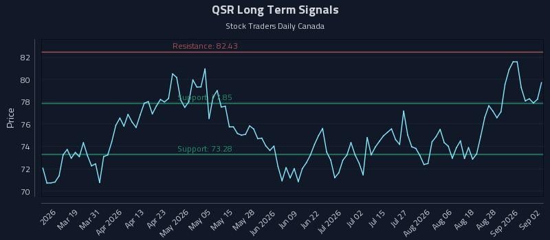 QSR Long Term Analysis for September 2 2026