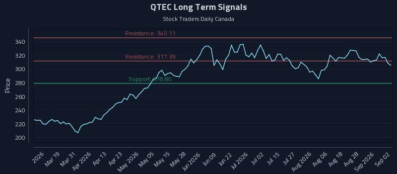 QTEC Long Term Analysis for September 2 2026