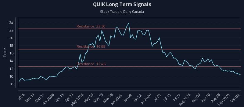 QUIK Long Term Analysis for September 2 2026 QUIK Long Term Analysis for September 2 2026