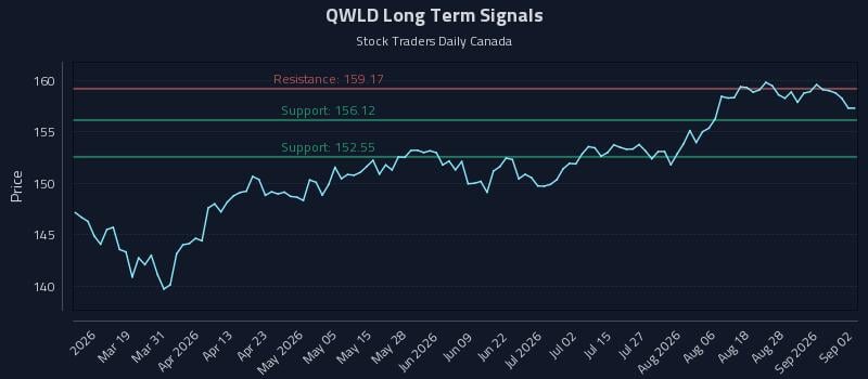 QWLD Long Term Analysis for September 2 2026 QWLD Long Term Analysis for September 2 2026
