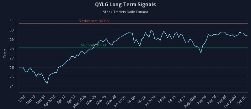 QYLG Long Term Analysis for September 2 2026 QYLG Long Term Analysis for September 2 2026