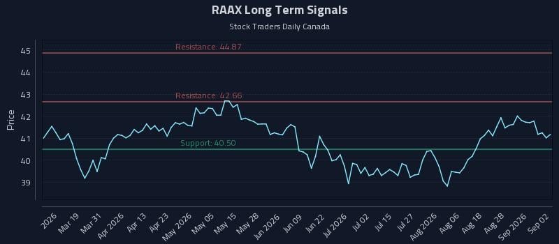 RAAX Long Term Analysis for September 2 2026