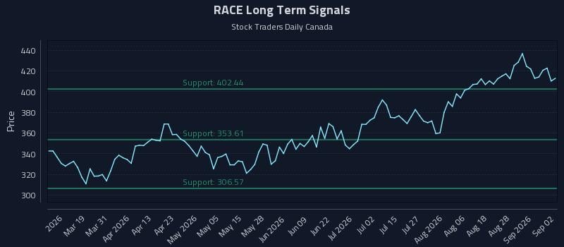 RACE Long Term Analysis for September 2 2026 RACE Long Term Analysis for September 2 2026