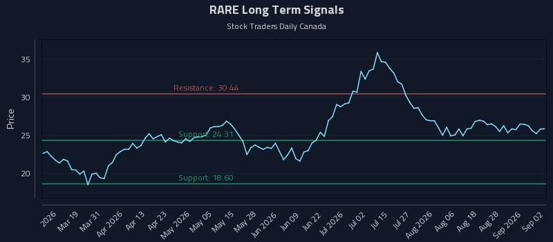RARE Long Term Analysis for September 2 2026 RARE Long Term Analysis for September 2 2026