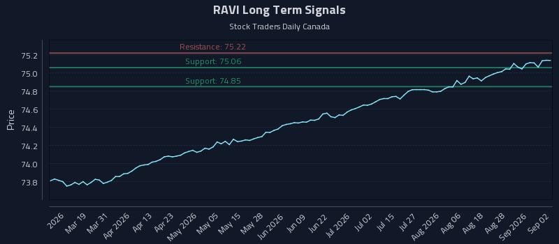RAVI Long Term Analysis for September 2 2026 RAVI Long Term Analysis for September 2 2026