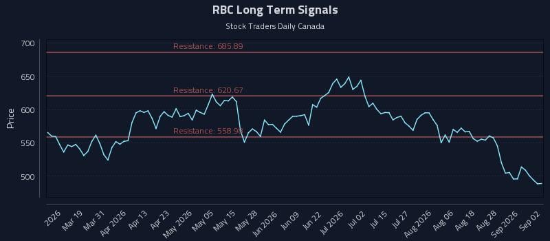 RBC Long Term Analysis for September 2 2026