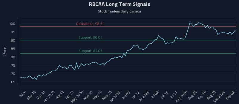 RBCAA Long Term Analysis for September 2 2026 RBCAA Long Term Analysis for September 2 2026
