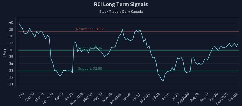 RCI Long Term Analysis for September 2 2026 RCI Long Term Analysis for September 2 2026