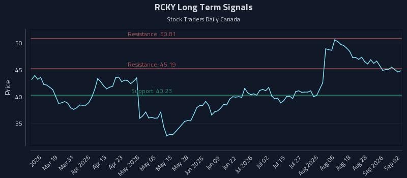 RCKY Long Term Analysis for September 2 2026