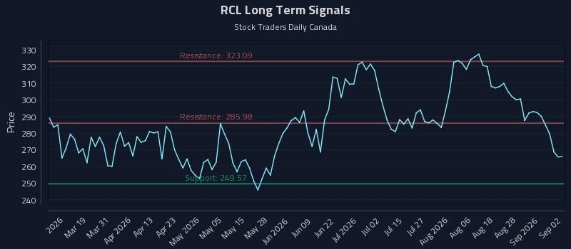 RCL Long Term Analysis for September 2 2026 RCL Long Term Analysis for September 2 2026