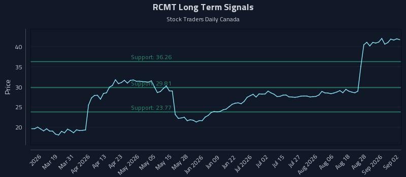 RCMT Long Term Analysis for September 2 2026 RCMT Long Term Analysis for September 2 2026