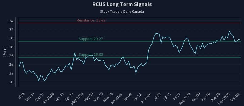 RCUS Long Term Analysis for September 2 2026