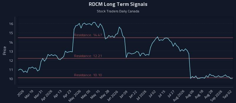 RDCM Long Term Analysis for September 2 2026 RDCM Long Term Analysis for September 2 2026