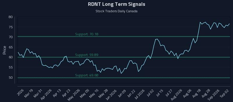 RDNT Long Term Analysis for September 2 2026 RDNT Long Term Analysis for September 2 2026