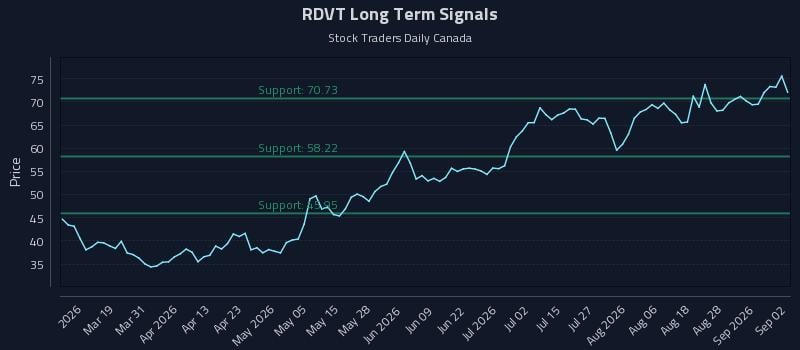 RDVT Long Term Analysis for September 2 2026 RDVT Long Term Analysis for September 2 2026