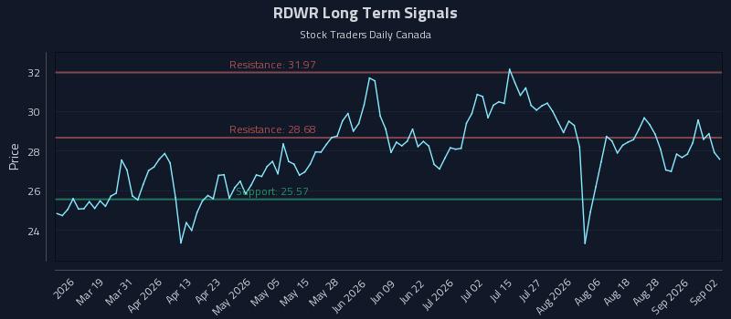 RDWR Long Term Analysis for September 2 2026 RDWR Long Term Analysis for September 2 2026