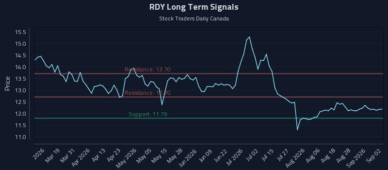 RDY Long Term Analysis for September 2 2026