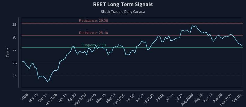 REET Long Term Analysis for September 2 2026 REET Long Term Analysis for September 2 2026