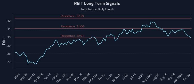 REIT Long Term Analysis for September 2 2026