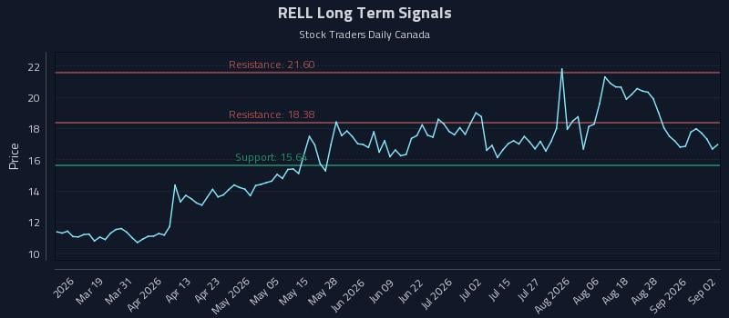 RELL Long Term Analysis for September 2 2026 RELL Long Term Analysis for September 2 2026