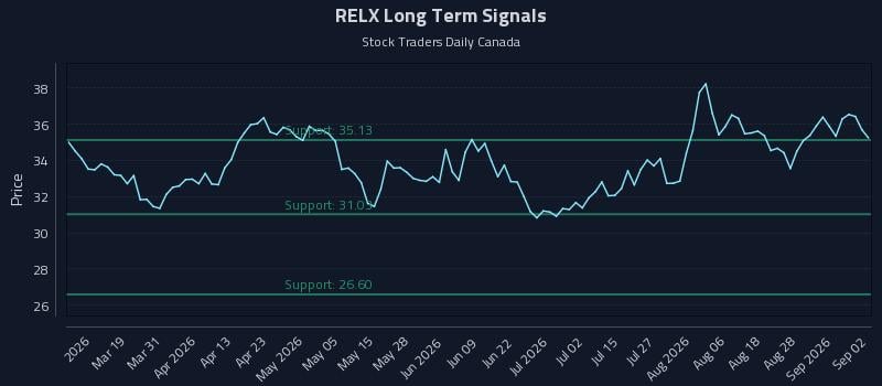 RELX Long Term Analysis for September 2 2026