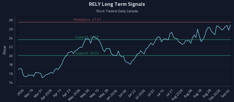 RELY Long Term Analysis for September 2 2026