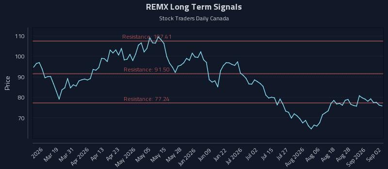 REMX Long Term Analysis for September 2 2026