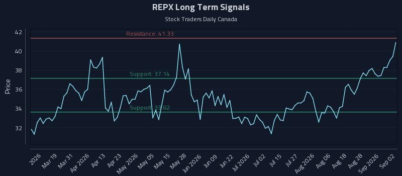 REPX Long Term Analysis for September 2 2026 REPX Long Term Analysis for September 2 2026