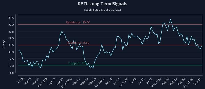RETL Long Term Analysis for September 2 2026 RETL Long Term Analysis for September 2 2026