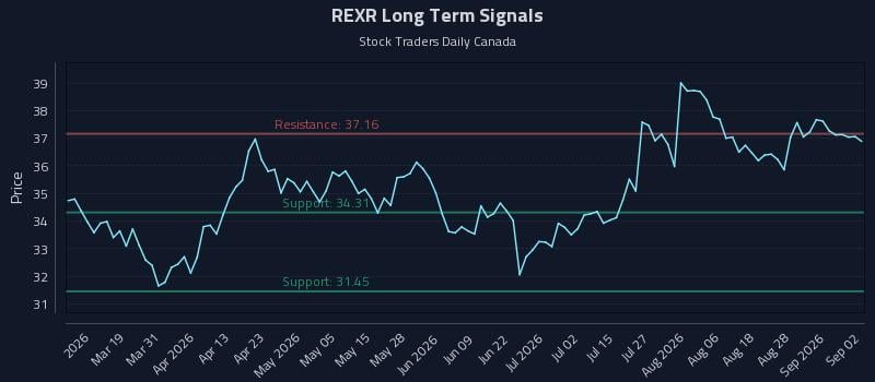 REXR Long Term Analysis for September 2 2026 REXR Long Term Analysis for September 2 2026