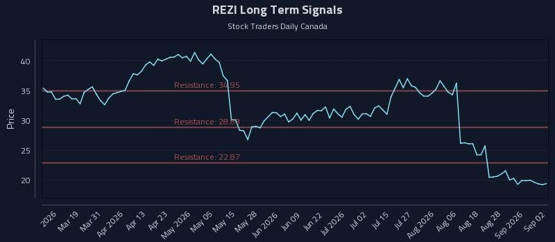 REZI Long Term Analysis for September 2 2026 REZI Long Term Analysis for September 2 2026